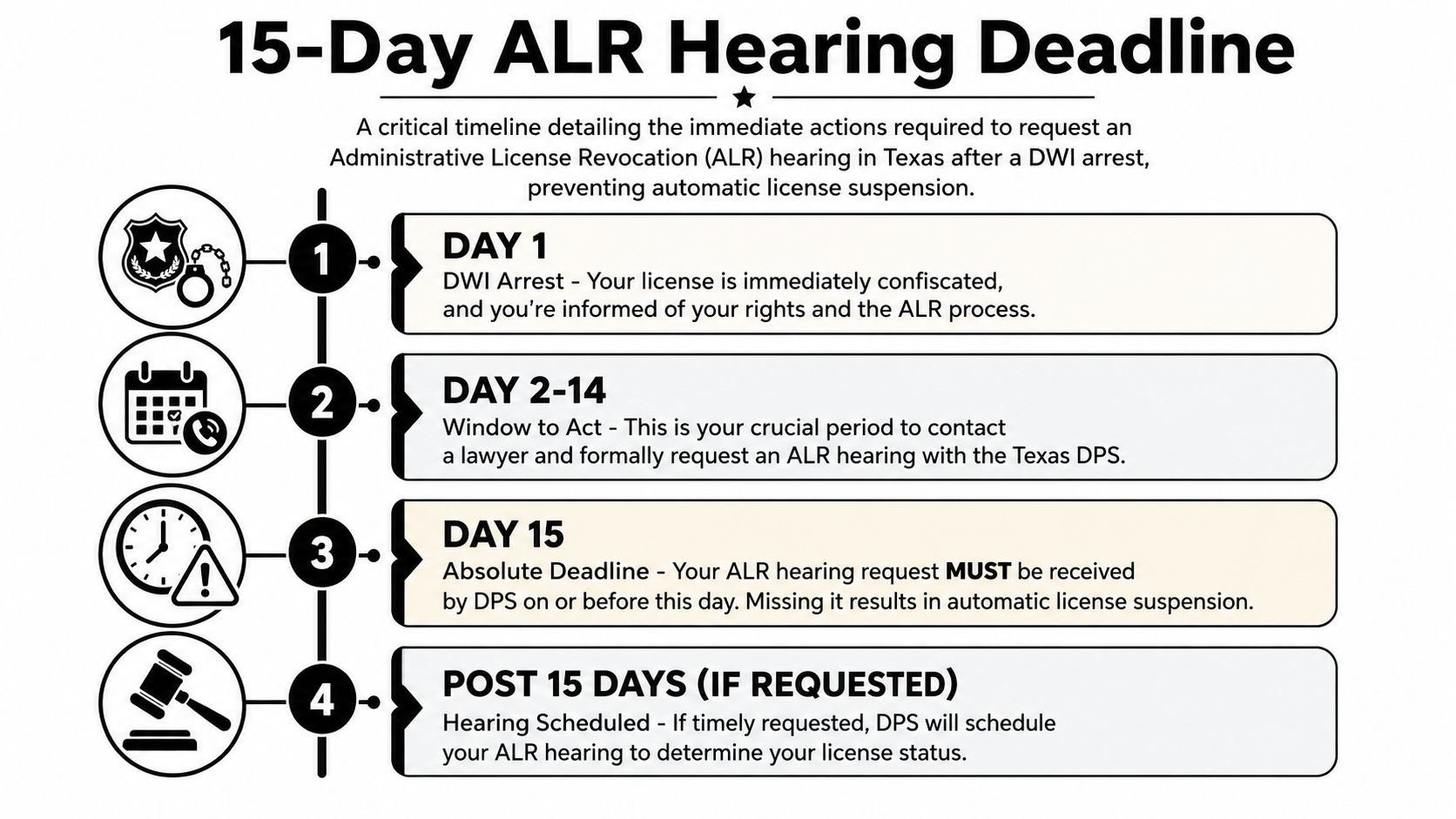 A timeline graphic explaining the 15-day deadline to request an ALR hearing after a Texas DWI arrest.