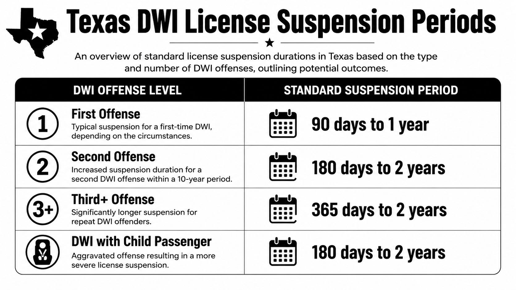 A table outlining standard driver's license suspension periods for various DWI offenses in Texas.