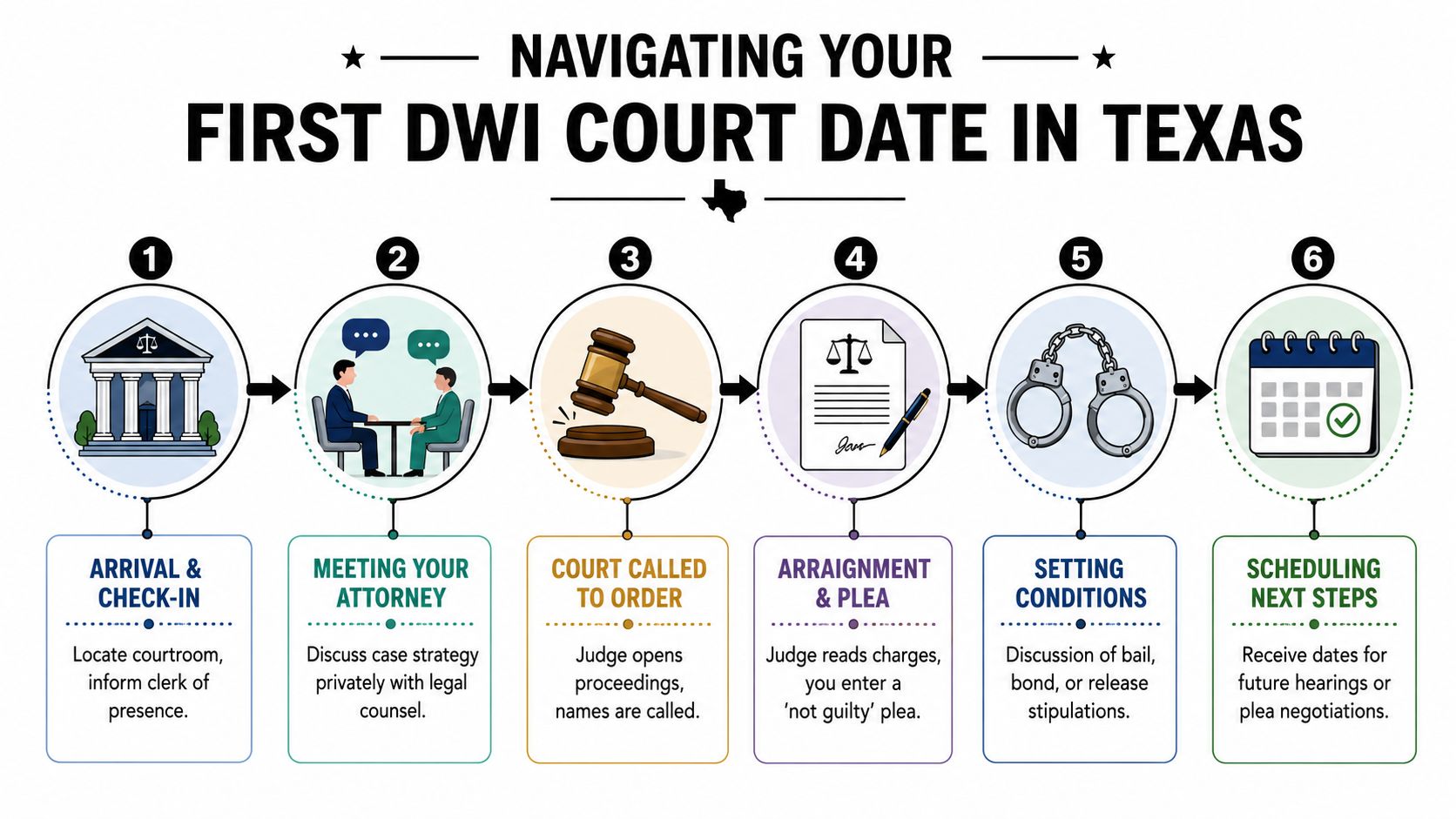 An infographic showing the six sequential steps of attending a first DWI court date in Texas.