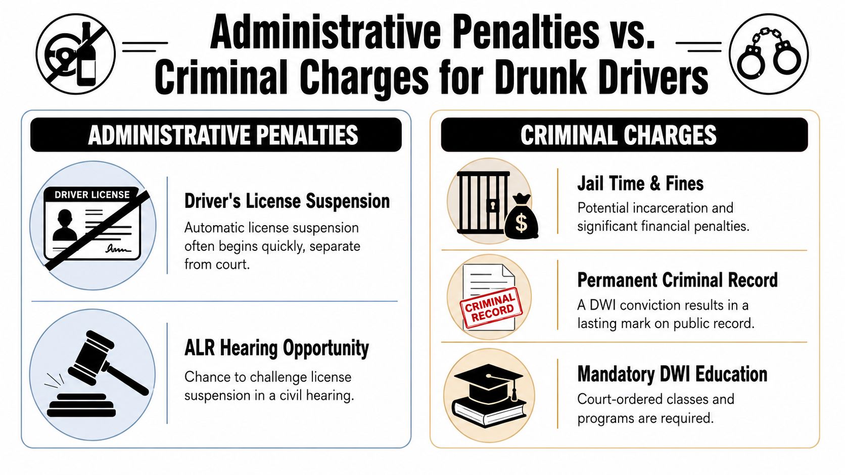 A comparison chart outlining the differences between administrative license penalties and criminal DWI charges for drivers.