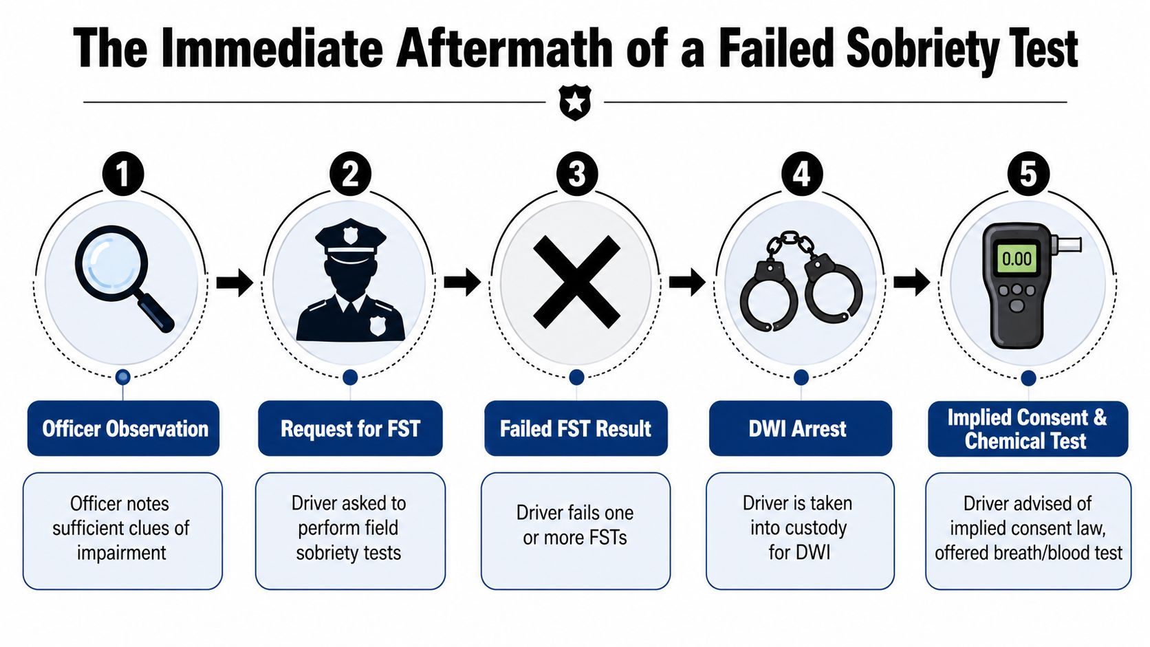A five-step infographic showing the legal process following a driver failing a field sobriety test.