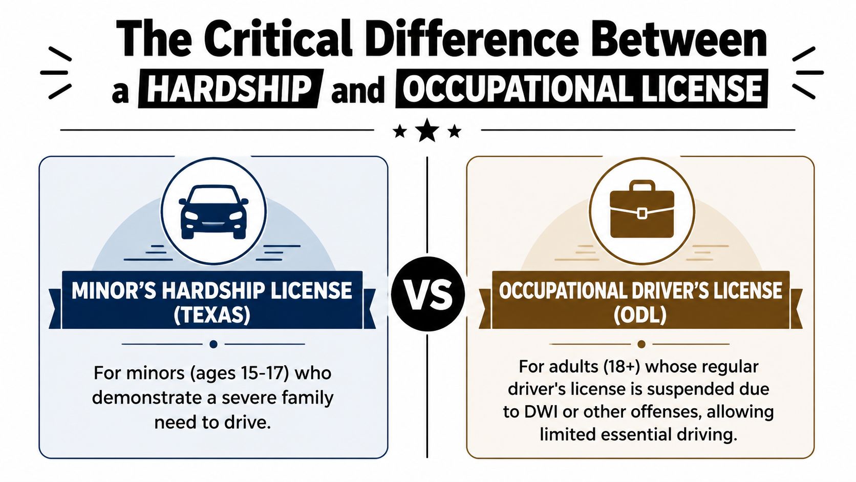A comparison chart showing the difference between a Texas Minor's Hardship License and an Occupational Driver's License.
