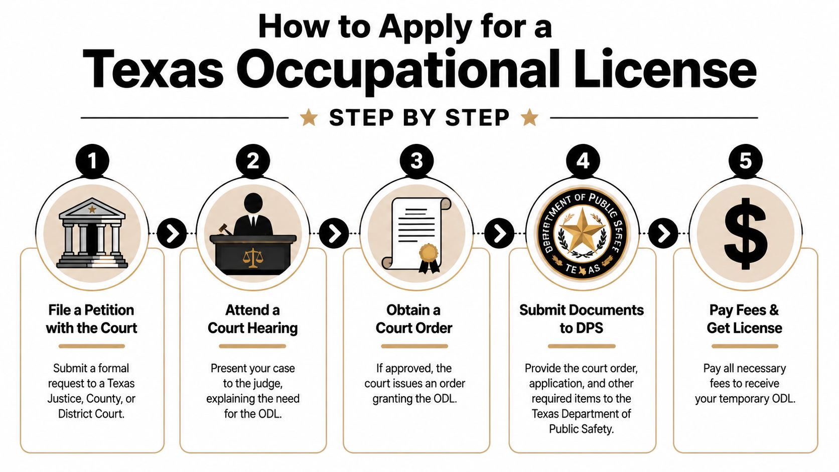 A five-step instructional guide on how to apply for a Texas occupational license through the court system.