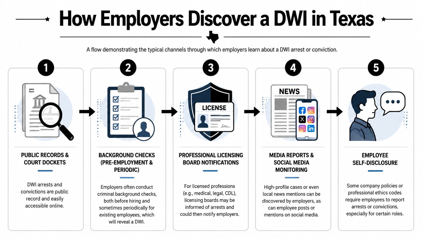 An infographic showing five ways Texas employers can discover an employee's DUI arrest or conviction.