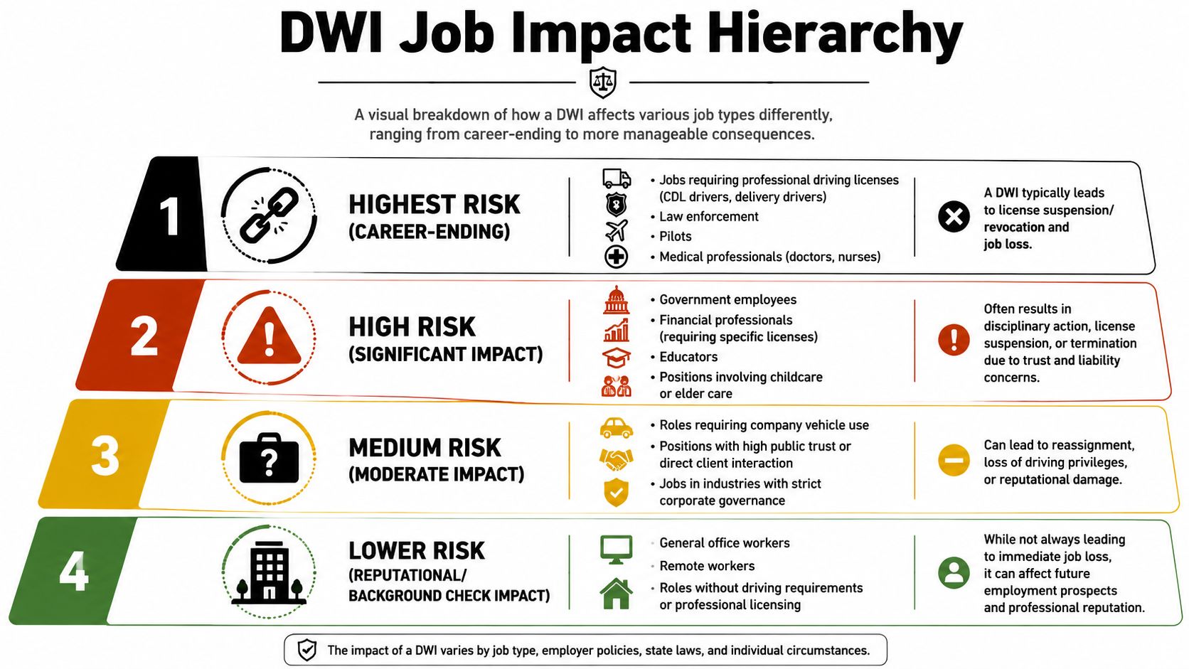 A visual hierarchy chart illustrating the potential impact of a DWI conviction on different career fields.