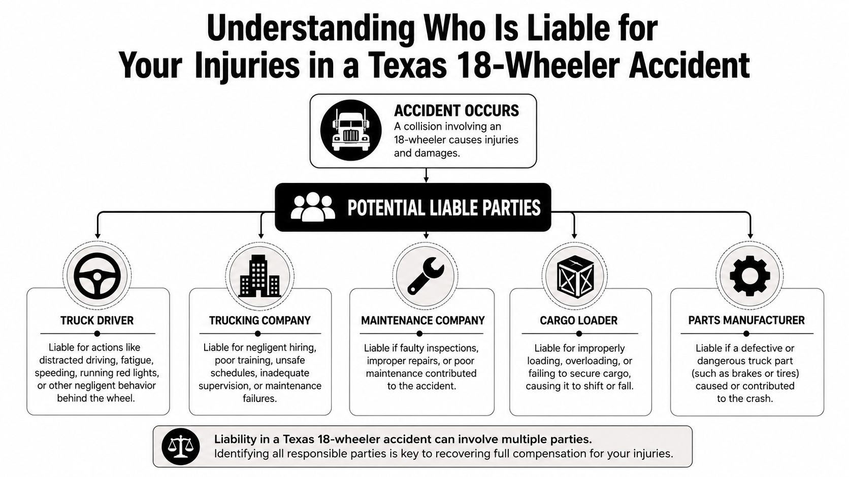 A flow chart illustrating potential liable parties in a Texas 18-wheeler accident for personal injury cases.