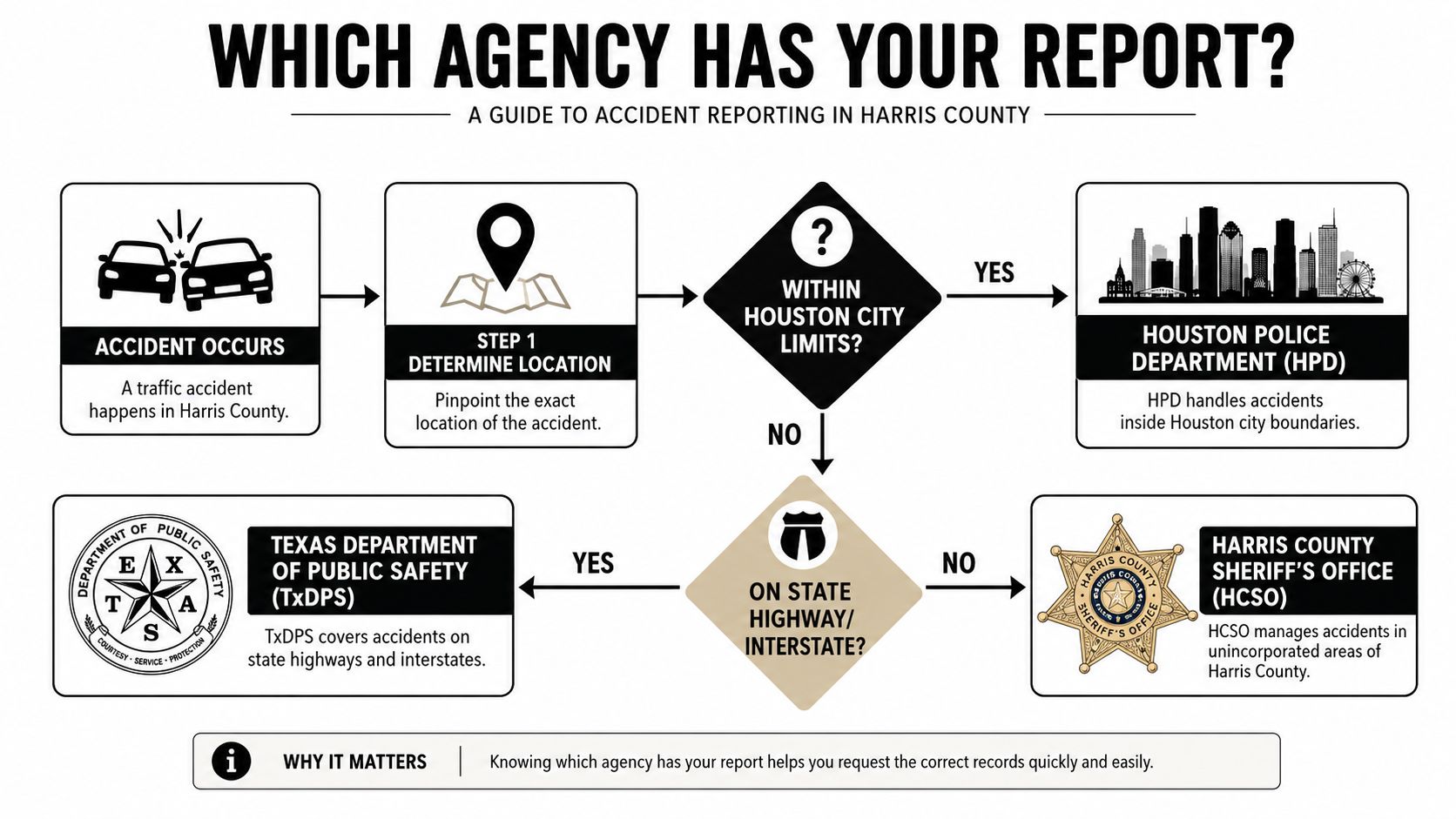 A flowchart guide explaining which law enforcement agency to contact for accident reports in Harris County, Texas.