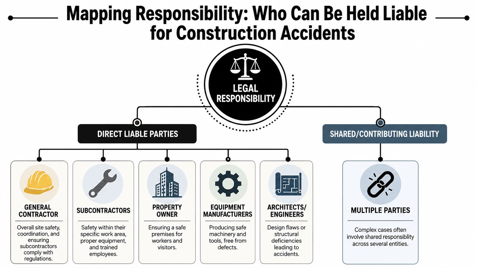 An infographic diagram outlining the legal responsibility and liability mapping for construction site accidents.