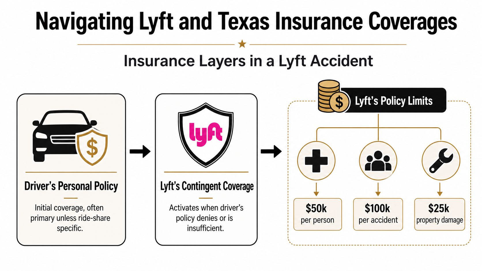 A diagram illustrating how personal and Lyft insurance layers work together for accidents in Texas.
