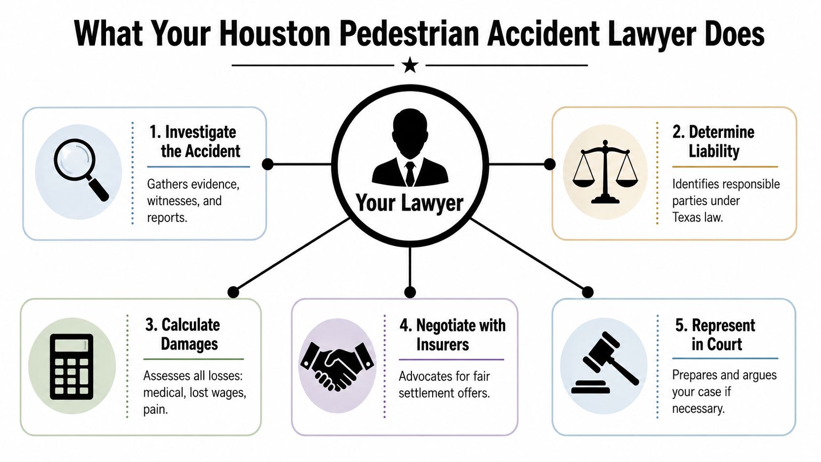 An infographic detailing the five key roles a Houston pedestrian accident lawyer performs for their clients.