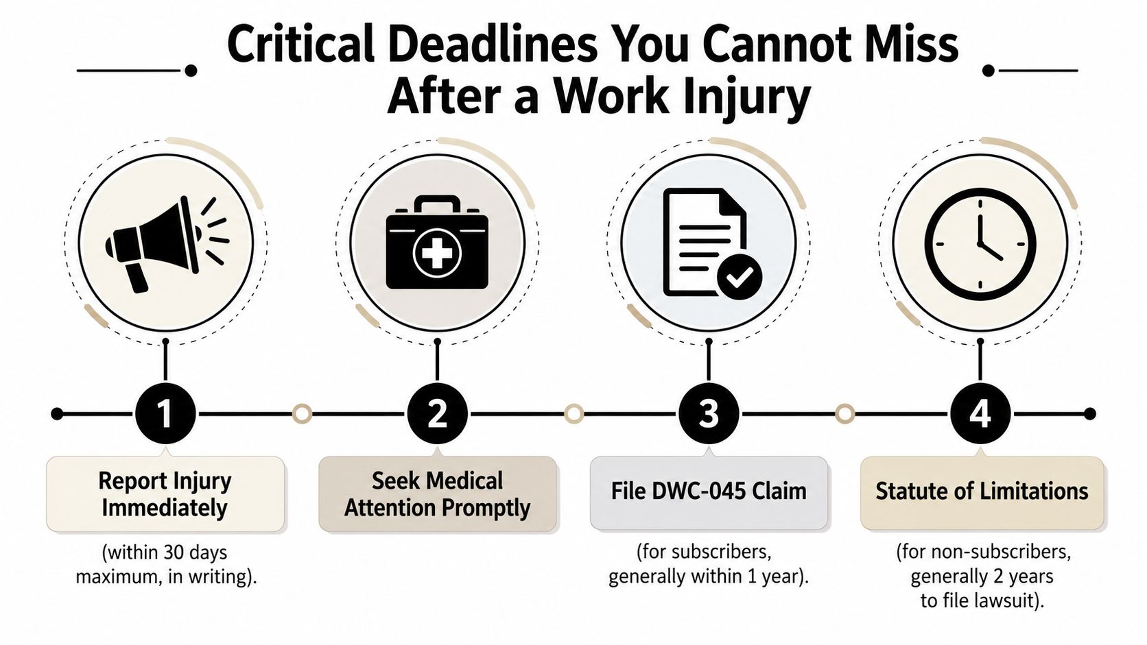 An infographic detailing four critical deadlines for employees after experiencing a work-related injury.