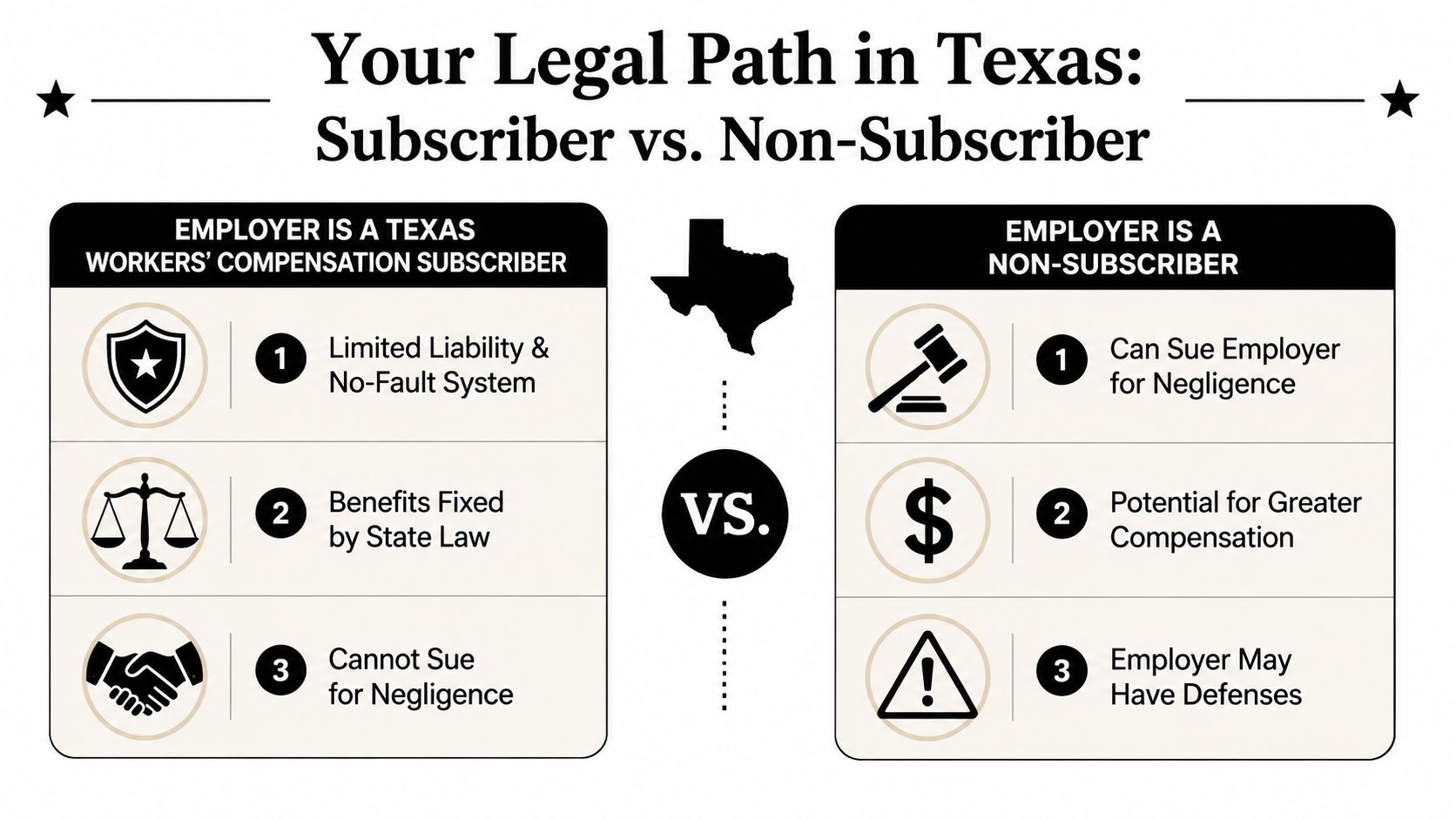 A comparison chart showing the legal differences between Texas Workers' Compensation subscribers and non-subscriber employers.