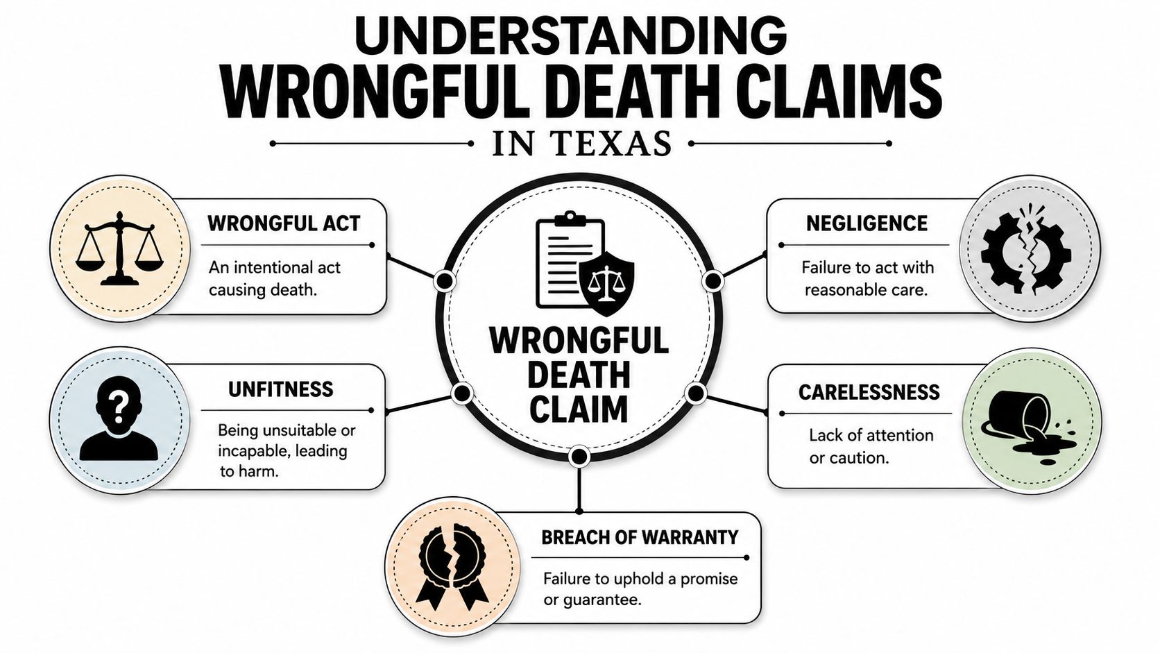 A diagram explaining the five key grounds for filing a wrongful death claim in Texas legal cases.