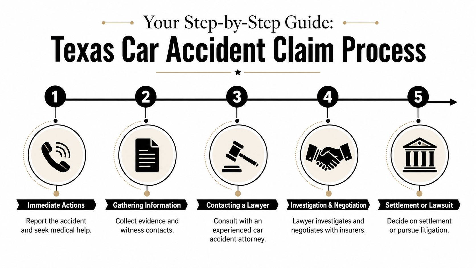 An infographic showing the five steps of the Texas car accident claim process from reporting to settlement.