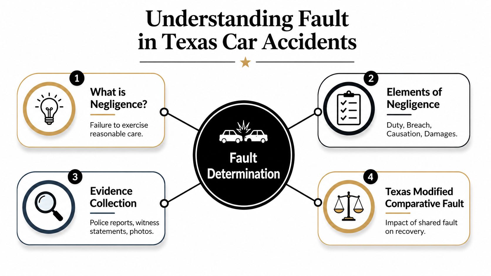 An infographic titled Understanding Fault in Texas Car Accidents detailing negligence, evidence, and comparative fault principles.