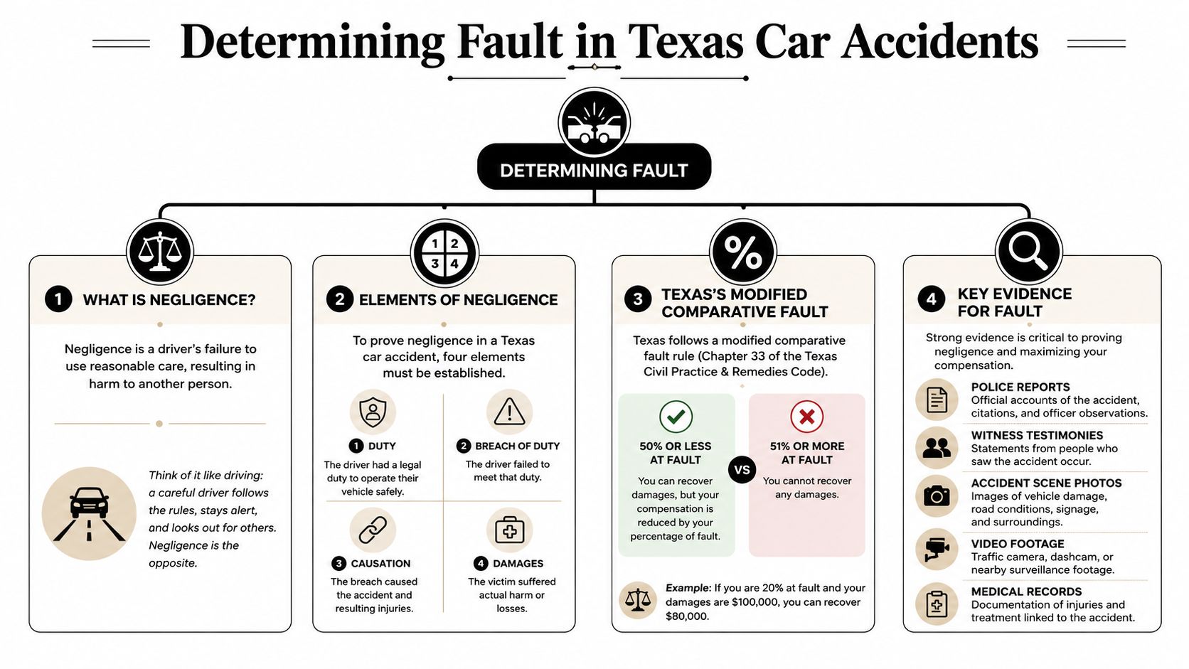 An infographic explaining how fault is determined in Texas car accident cases and negligence legal standards.