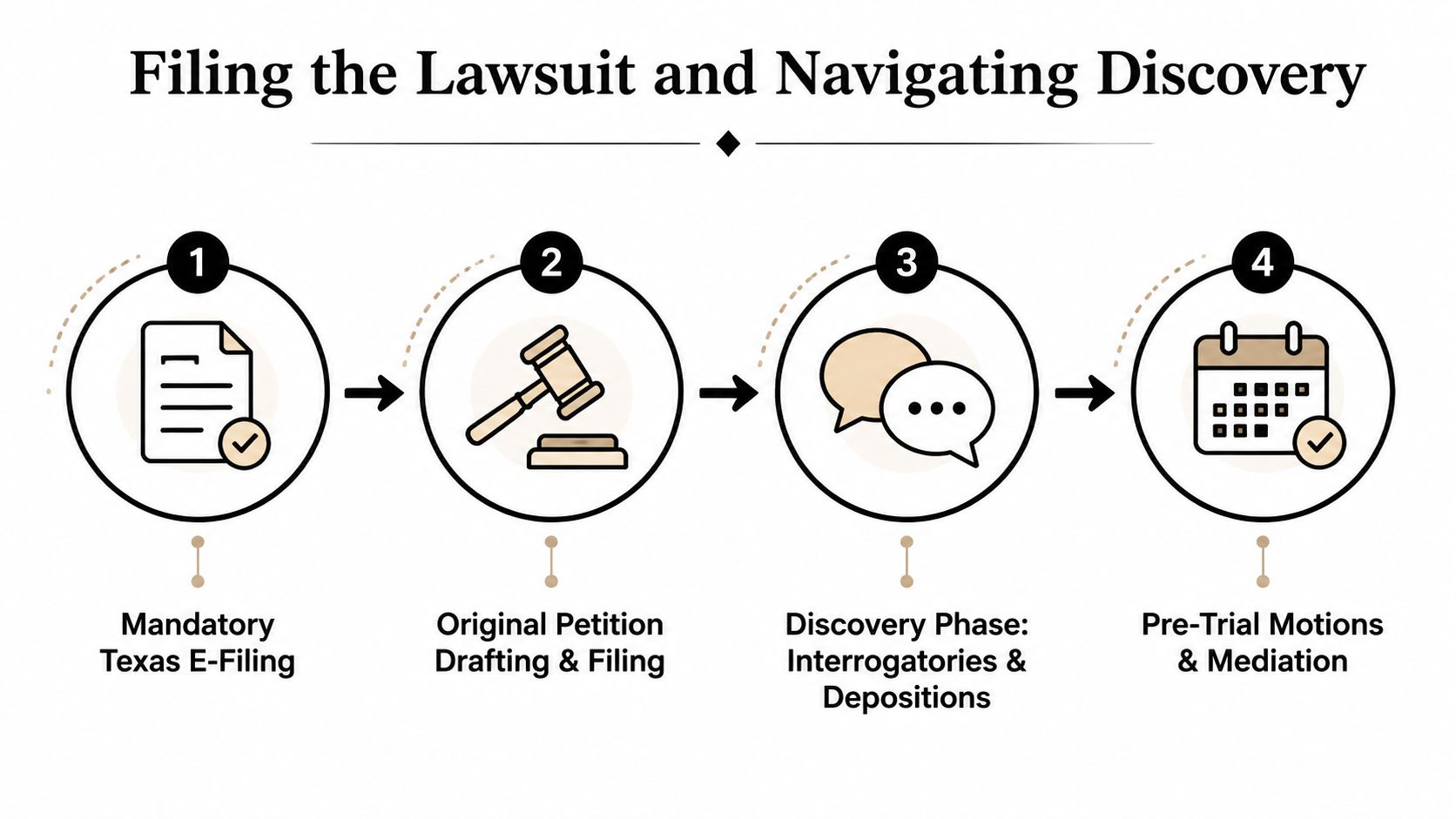 A four-step diagram illustrating the process of filing a lawsuit and navigating the discovery phase in Texas.