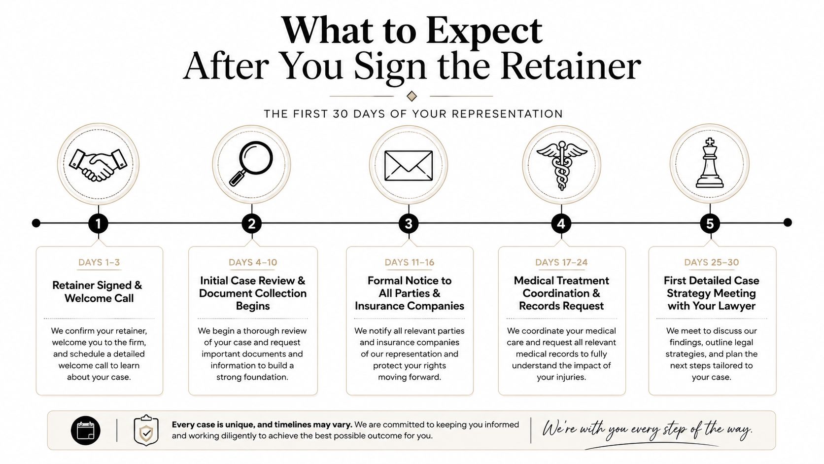 A timeline graphic showing the five steps of a legal representation process for new injury clients.