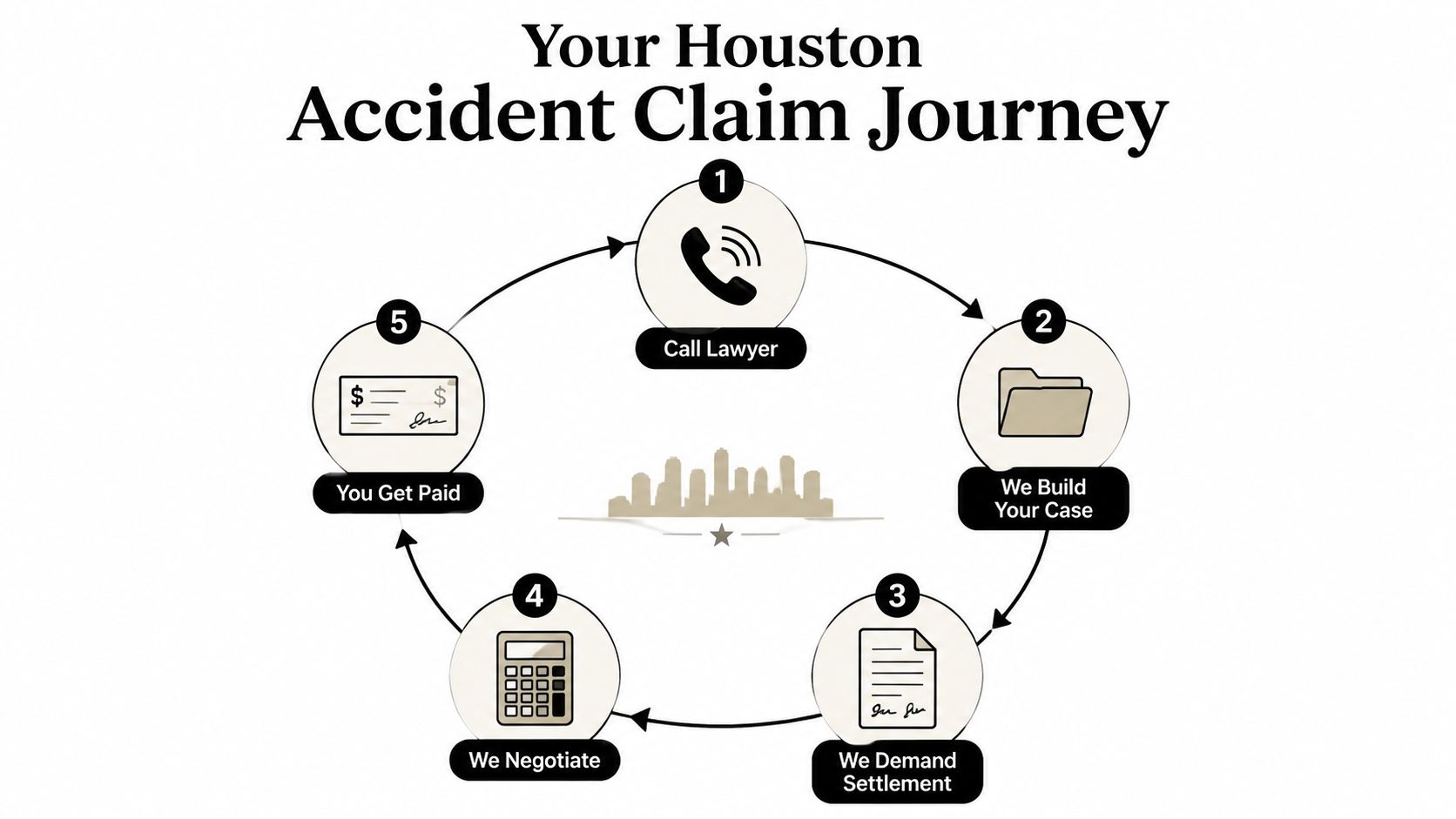 An infographic titled Your Houston Accident Claim Journey showing five steps from calling a lawyer to getting paid.