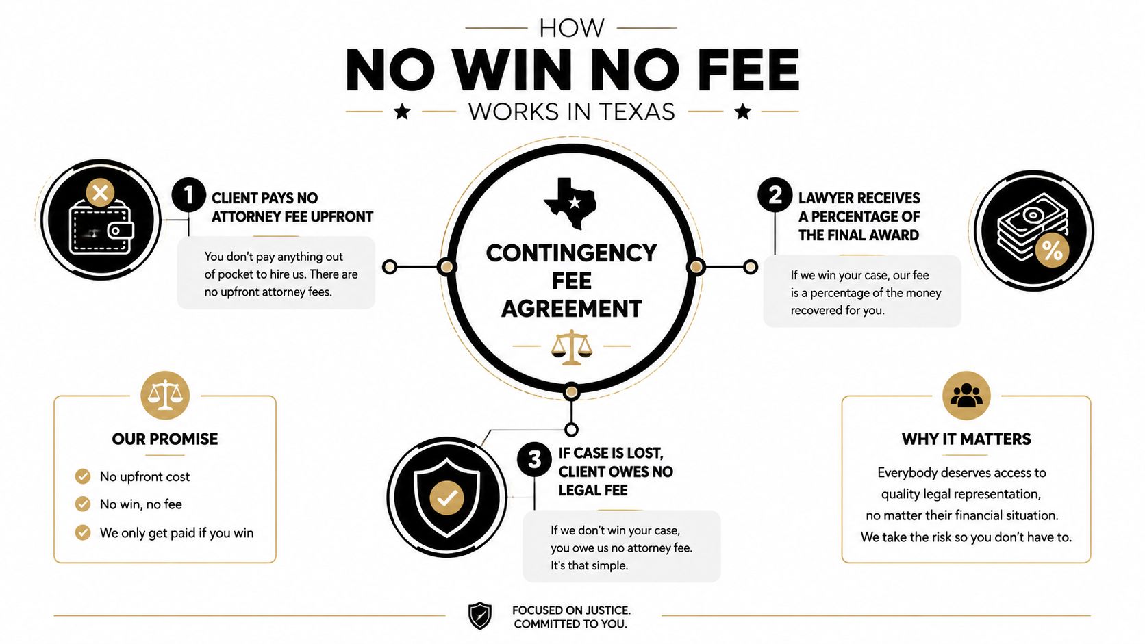 A flow chart explaining how a no win no fee contingency agreement works for Texas legal clients.