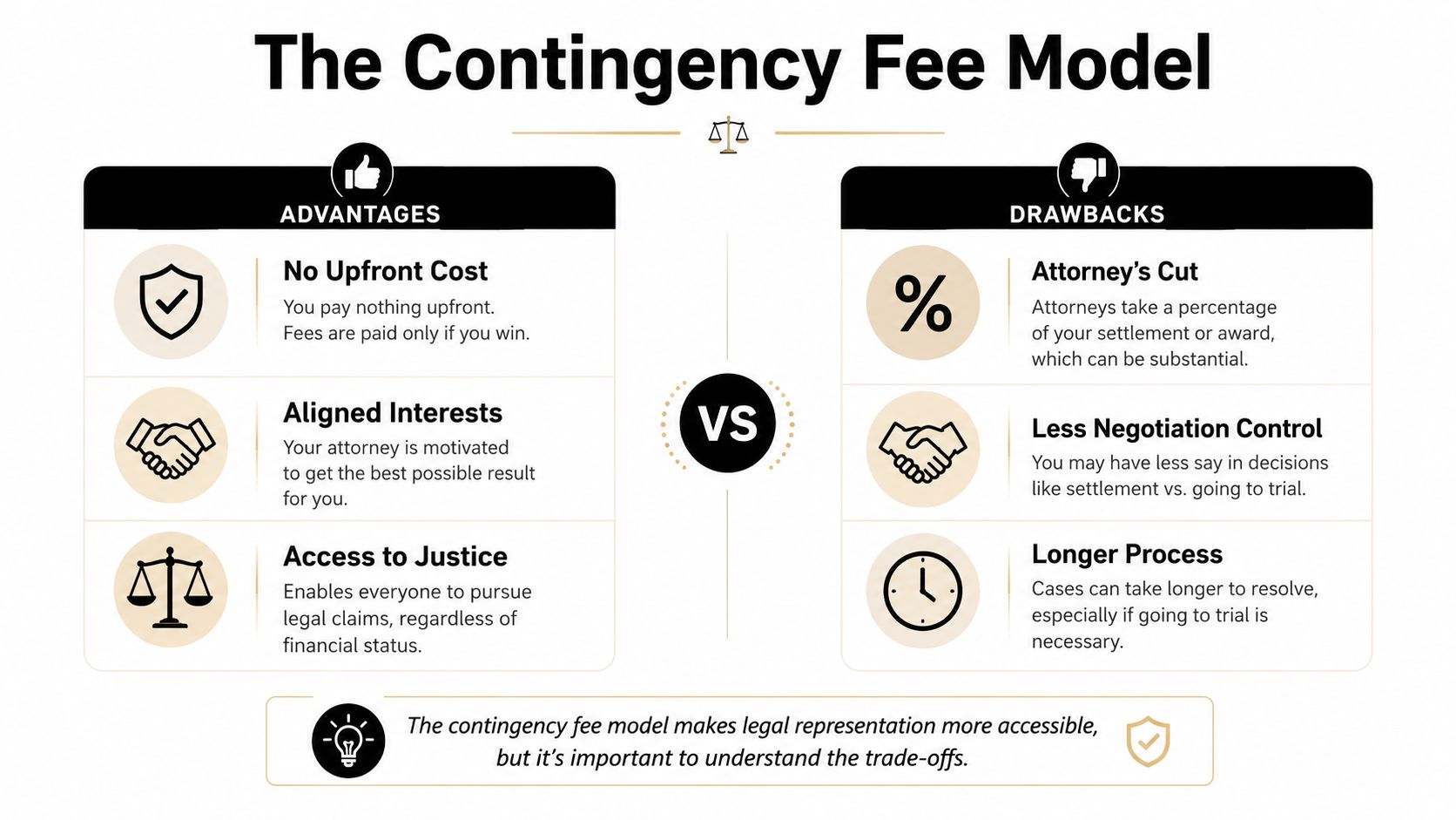 An infographic detailing the advantages and drawbacks of the contingency fee model for legal representation.