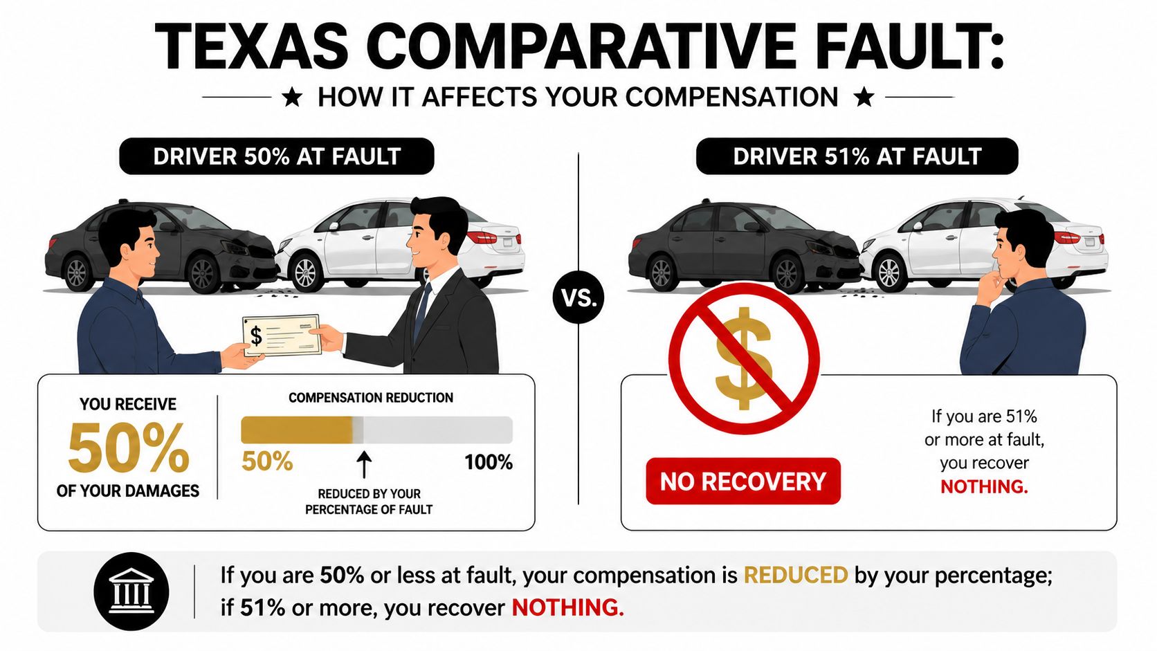 An infographic illustrating Texas comparative fault laws showing how driver fault percentage affects compensation recovery.