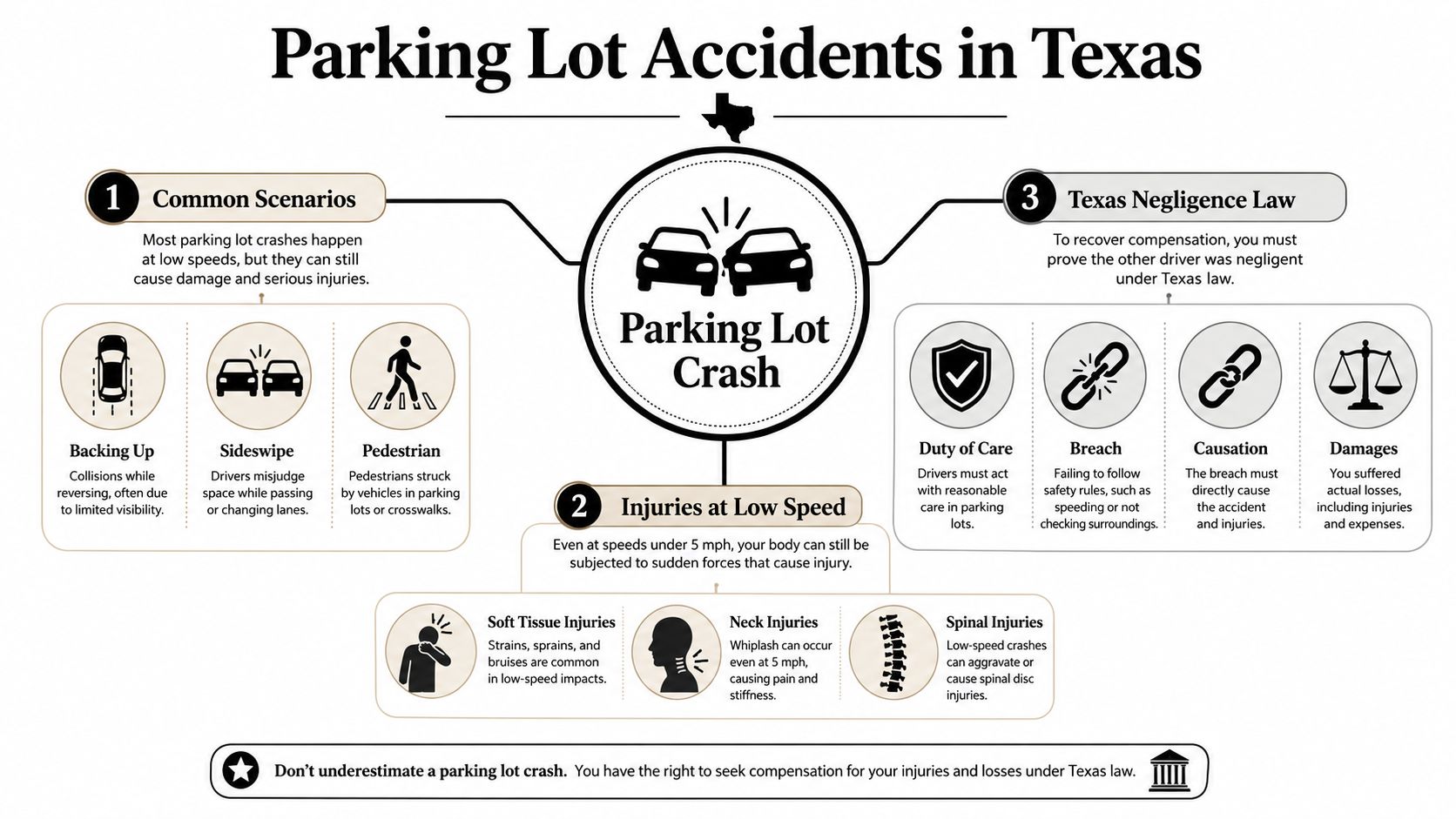 An infographic detailing common scenarios, injuries, and Texas negligence laws regarding parking lot vehicle crashes.