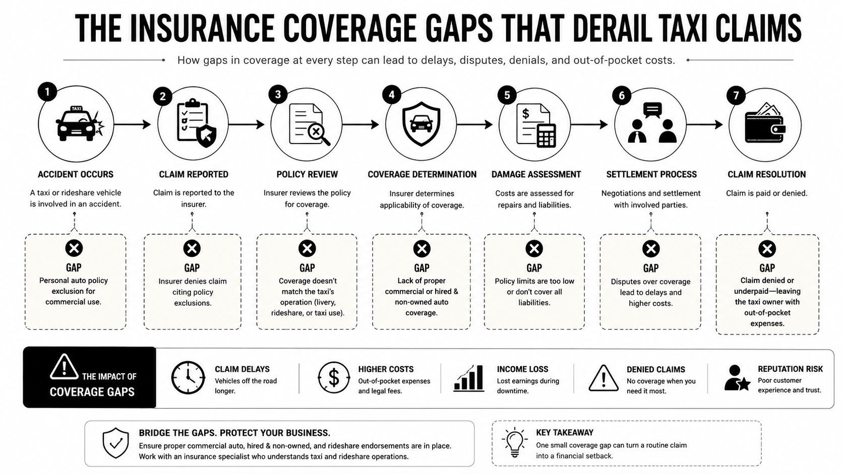 A flow chart illustrating the insurance coverage gaps that can derail taxi and rideshare accident claims.