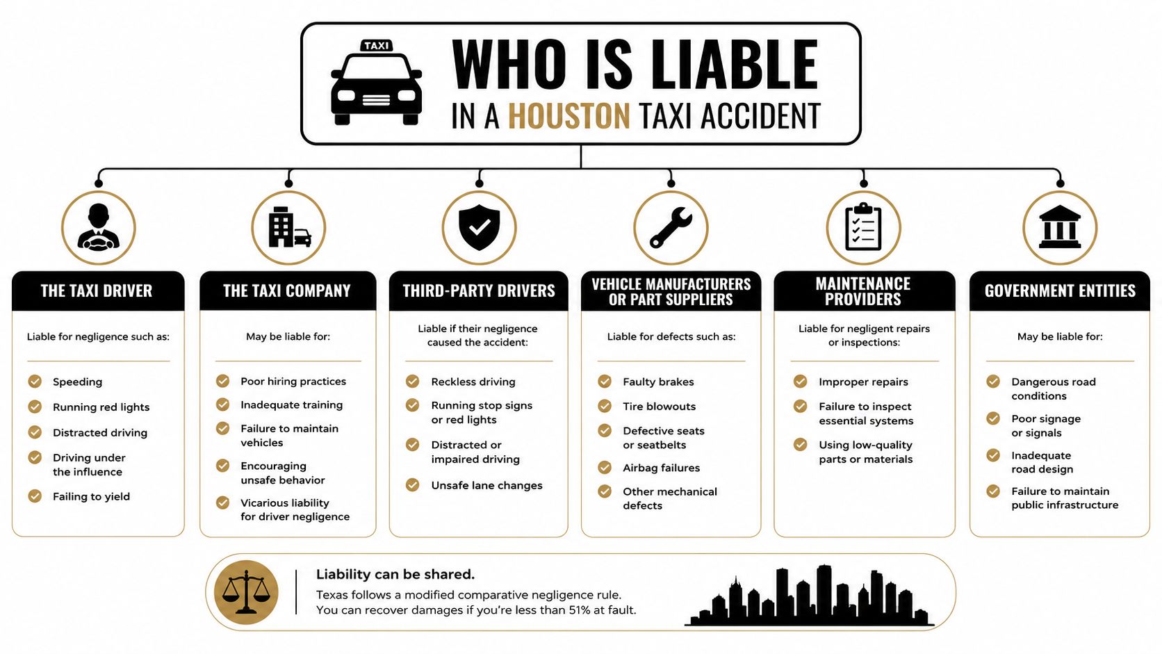 An infographic detailing which parties can be held liable in a Houston taxi accident, including drivers, companies, and manufacturers.