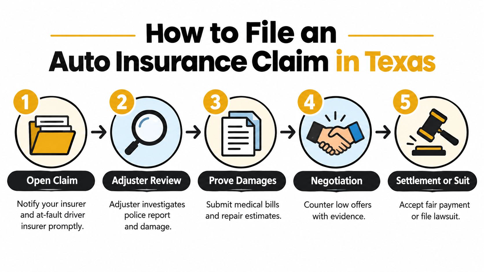 A five-step infographic showing the process of filing an auto insurance claim in Texas.