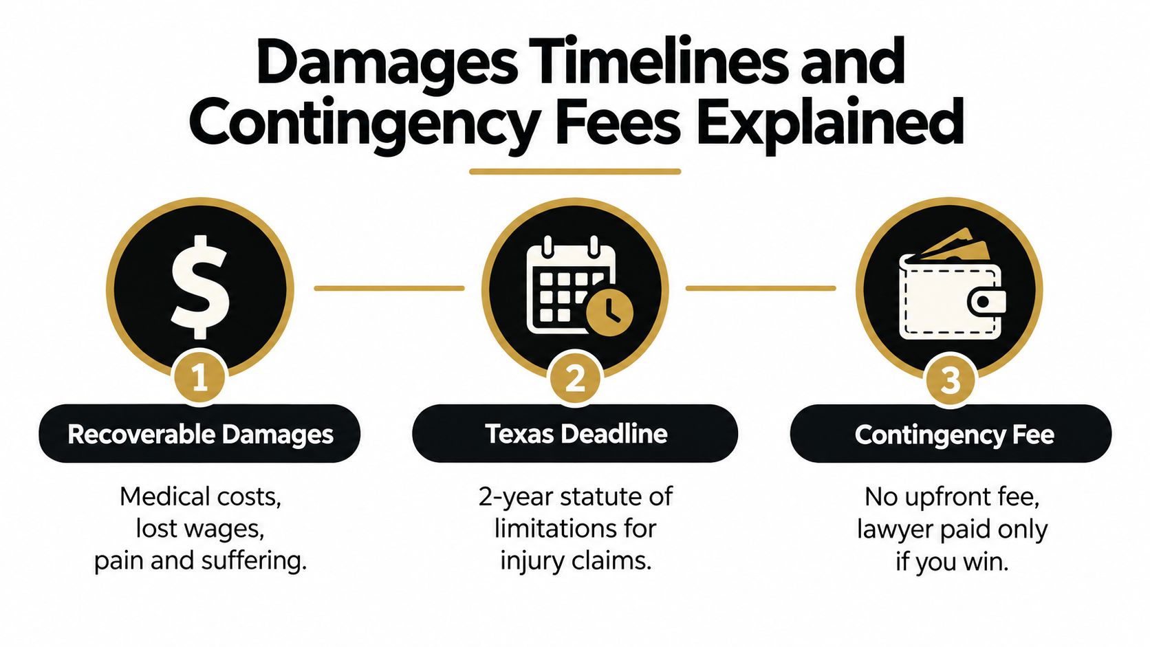 An infographic detailing recoverable damages, the two-year Texas injury claim deadline, and contingency fee payment structures.