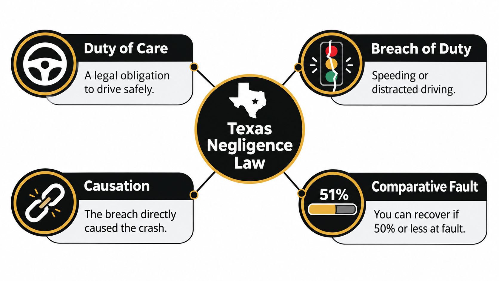 An infographic detailing the four key components of Texas negligence law regarding motor vehicle accidents.