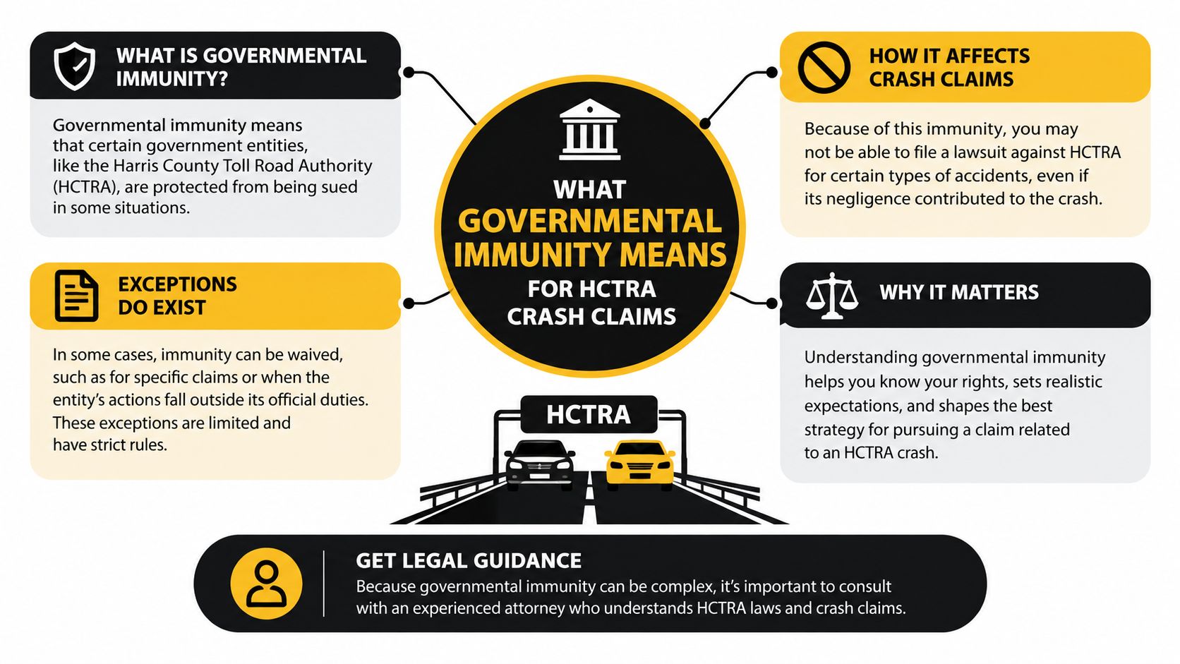 An infographic explaining how governmental immunity affects legal crash claims against the Harris County Toll Road Authority.