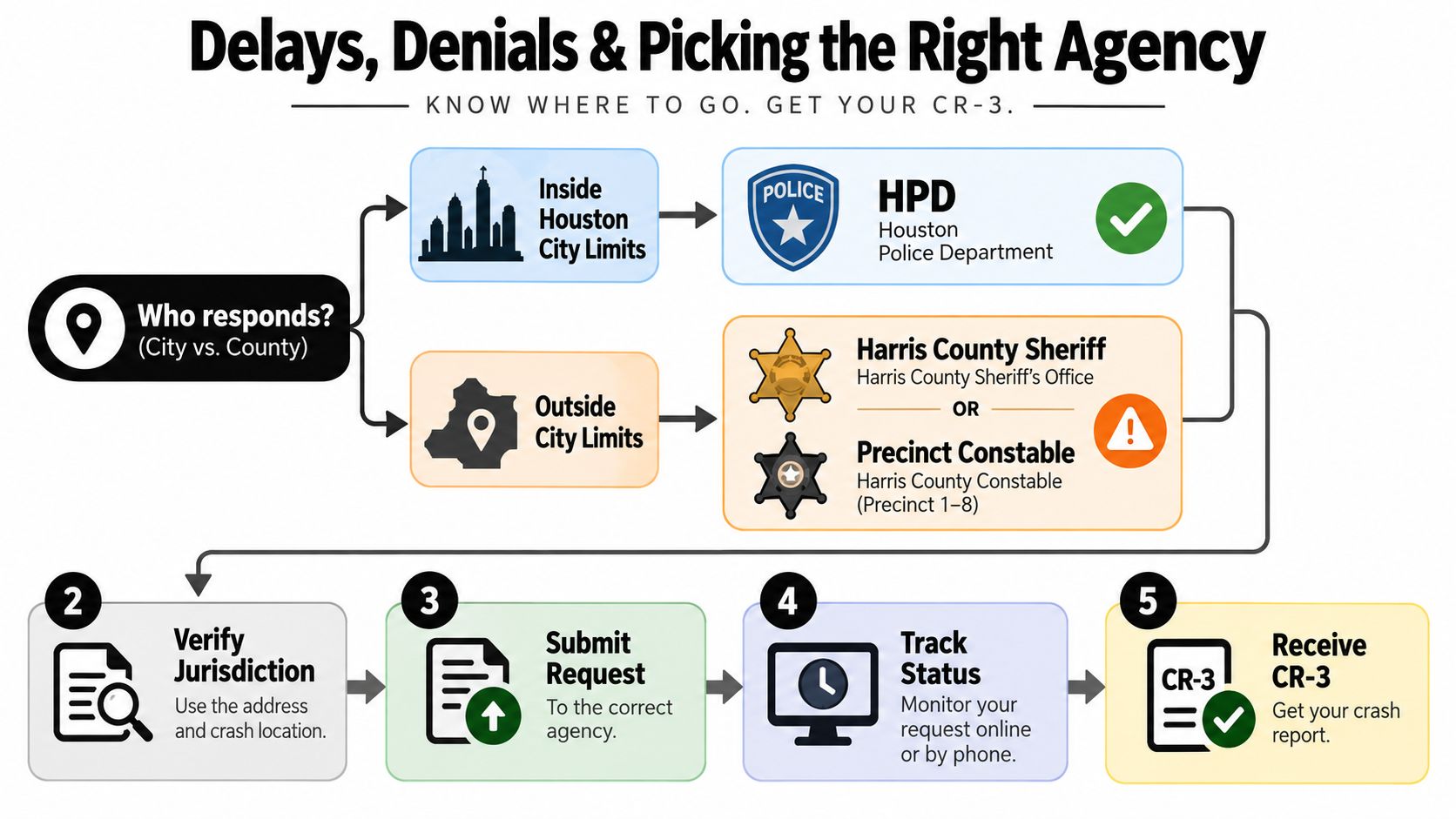 A flowchart detailing steps to obtain a CR-3 crash report from Houston police or Harris County agencies.