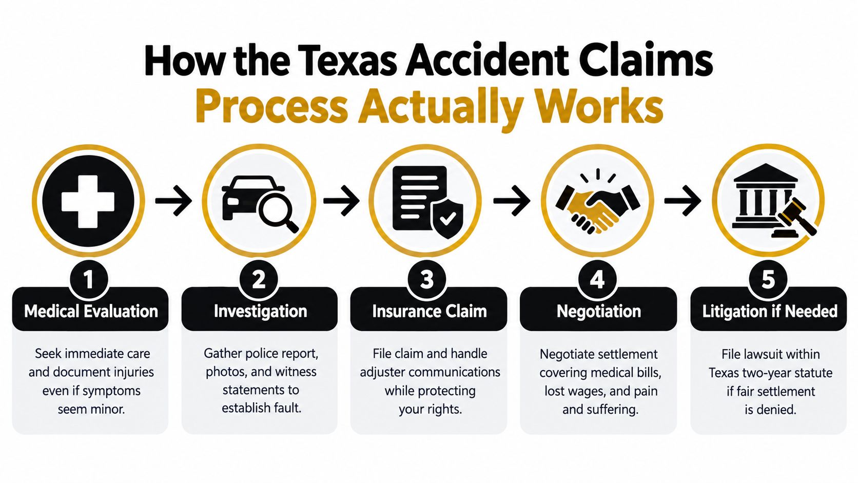 A five-step infographic explaining the Texas car accident claims process from medical evaluation to potential litigation.