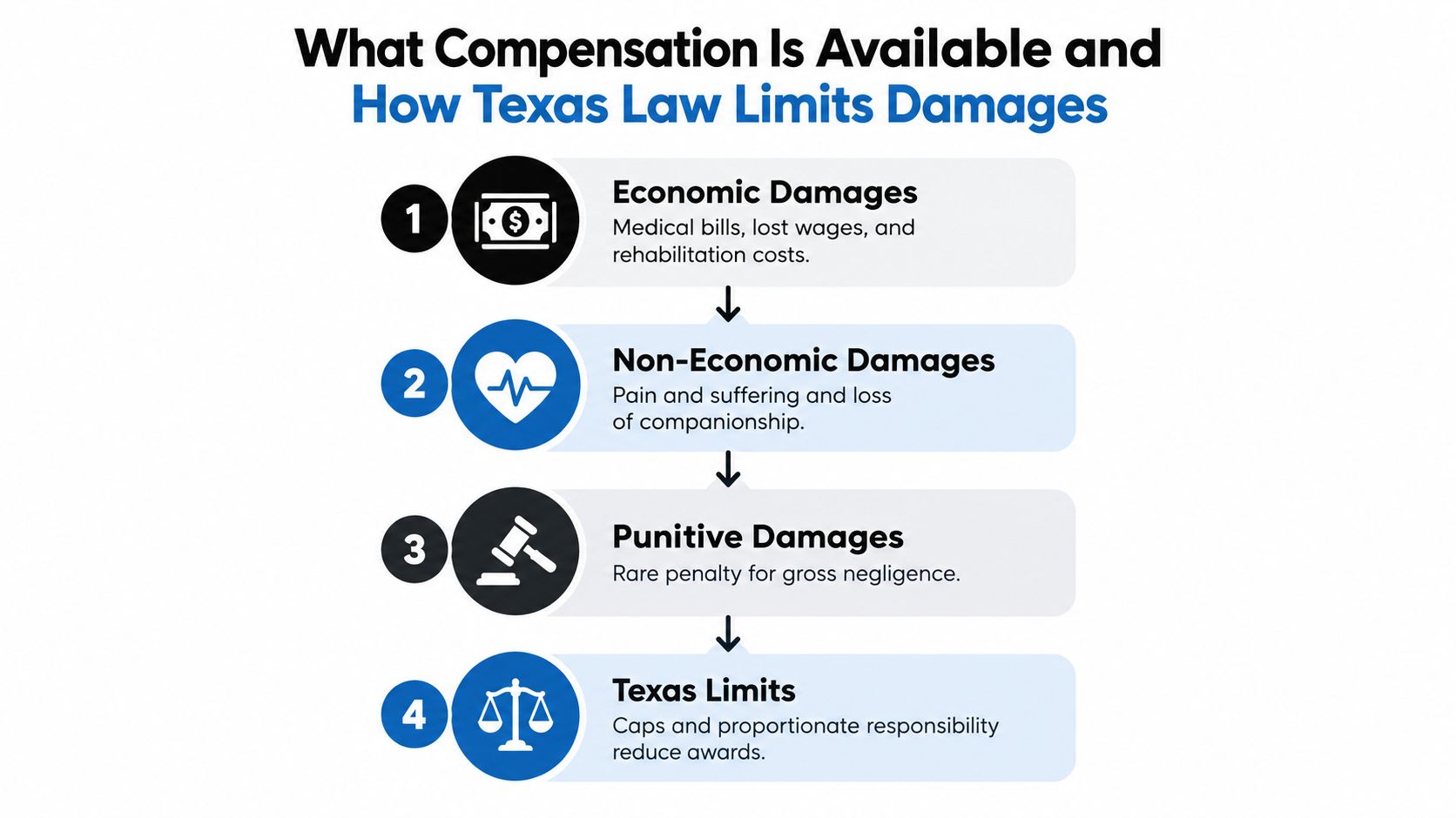 A diagram outlining the types of damages available in legal cases and Texas law damage caps.